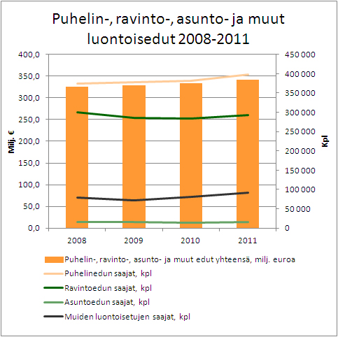 Puhelin-, ravinto-, asunto- ja muut luontoisedut 2008-2011